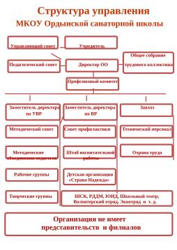 Структура управления МКОУ Ордынской санаторной школой.